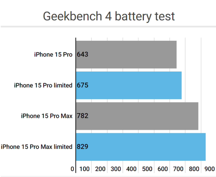 塔什库尔干apple维修站iPhone15Pro的ProMotion高刷功能耗电吗