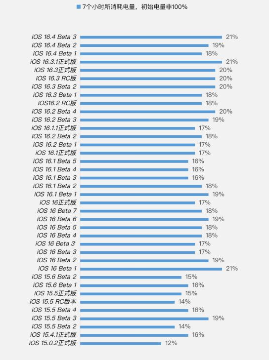 塔什库尔干苹果手机维修分享iOS 16.4 Beta 3续航跑分等测试结果汇总 