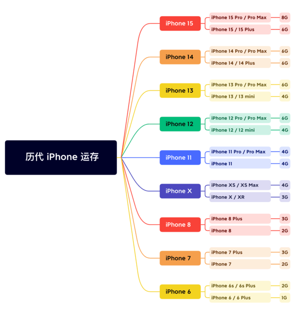 塔什库尔干苹果维修网点分享苹果历代iPhone运存汇总 