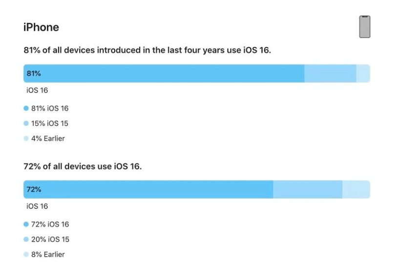 塔什库尔干苹果手机维修分享iOS 16 / iPadOS 16 安装率 