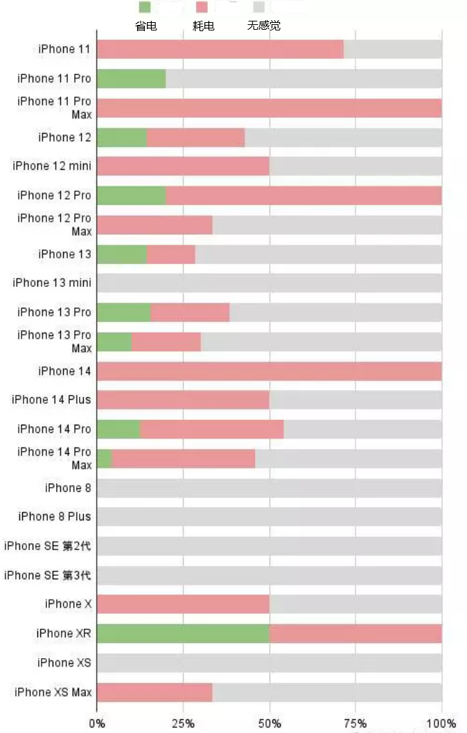 塔什库尔干苹果手机维修分享iOS16.2太耗电怎么办？iOS16.2续航不好可以降级吗？ 