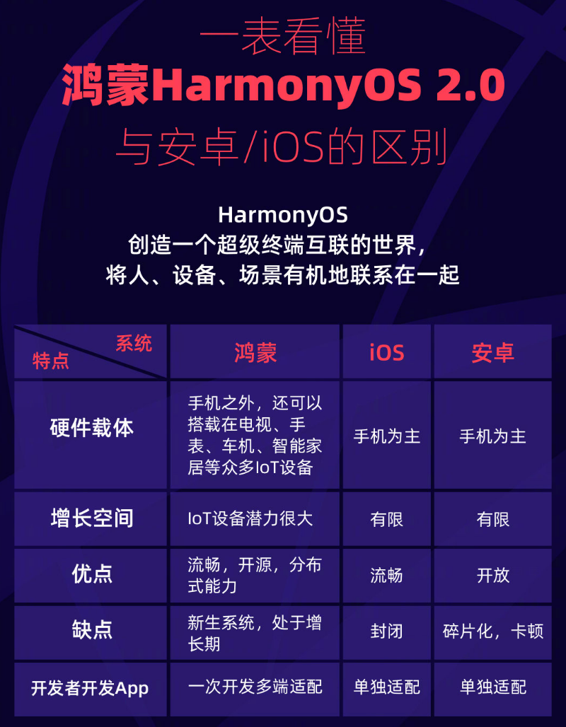 塔什库尔干苹果手机维修分享华为鸿蒙 OS 与安卓以及 iOS 都有什么区别 